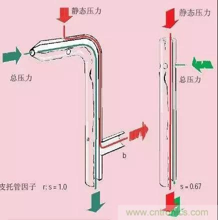 風(fēng)向風(fēng)速傳感器分類、原理及應(yīng)用