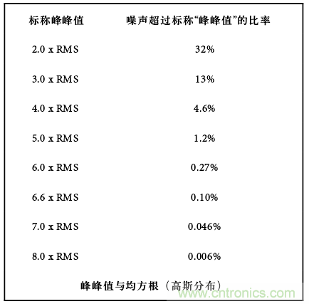 運(yùn)算放大電路，該如何表征噪聲？