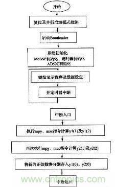 如何讓DSP數(shù)字振蕩器產(chǎn)生移相正弦波？