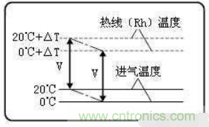 氣體流量傳感器工作原理、類型和應(yīng)用