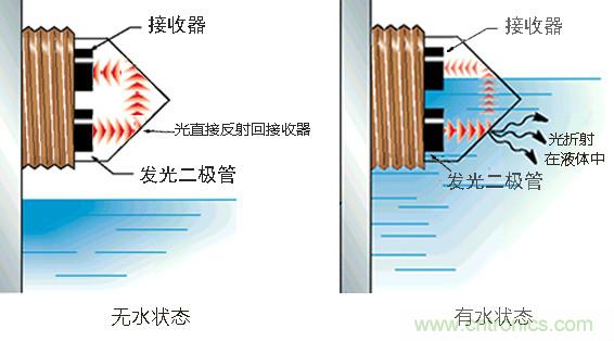 光電式與浮球式液位傳感器相比，哪個(gè)更可靠？