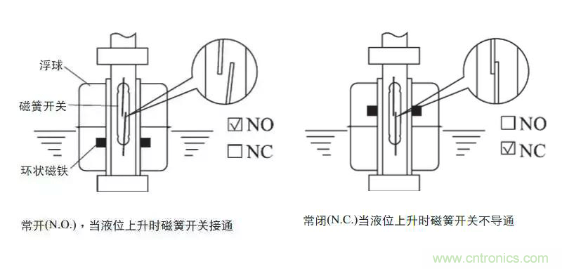 光電式與浮球式液位傳感器相比，哪個(gè)更可靠？