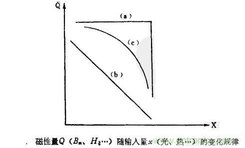 磁性傳感器是什么？磁性傳感器工作原理與接線圖