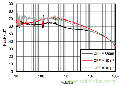 降低輸出噪聲的方法：使用前饋電容(CFF)