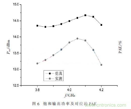 基于GaN HEMT的S波段的功率放大器設(shè)計(jì)