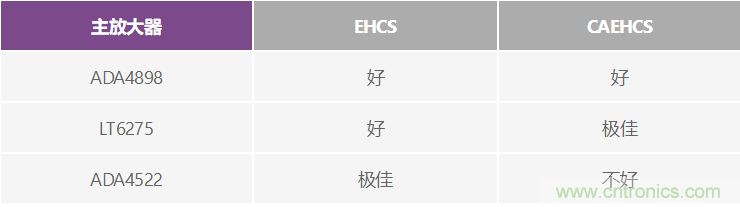 高精度、快速建立的大電流源