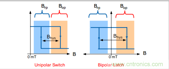 磁性傳感器實(shí)現(xiàn)電機(jī)控制位置反饋