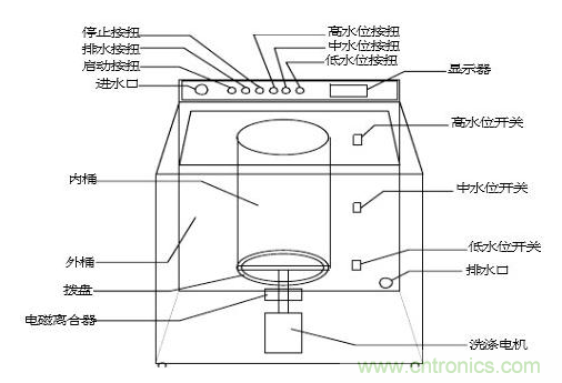 洗衣機(jī)水位傳感器工作原理、安裝位置、故障表現(xiàn)