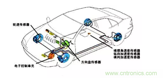 MEMS傳感器推動(dòng)汽車(chē)主動(dòng)安全系統(tǒng)應(yīng)用