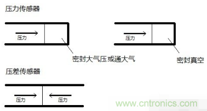 負壓傳感器工作原理、作用、使用方法與爆破壓力值