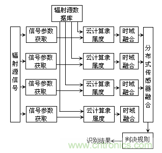 分布式傳感器輻射源的識別中——云計算的應(yīng)用