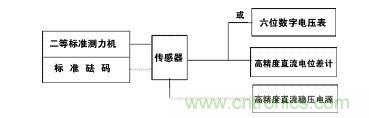 應(yīng)變式測(cè)力傳感器工作原理，校準(zhǔn)及使用保養(yǎng)詳解