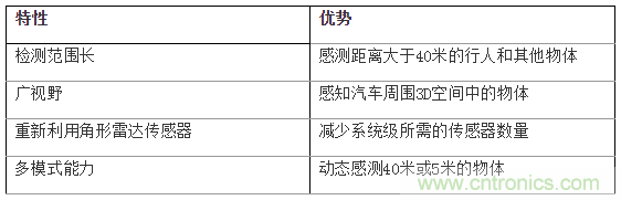 如何使用77Ghz單芯片毫米波傳感器實現(xiàn)自動停車