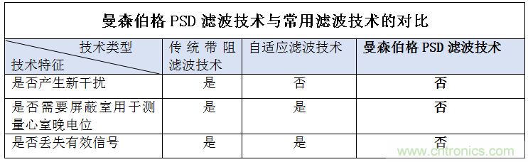 解決心電監(jiān)測行業(yè)難題，曼森伯格的濾波技術(shù)獲國家知識產(chǎn)權(quán)局發(fā)明授權(quán)