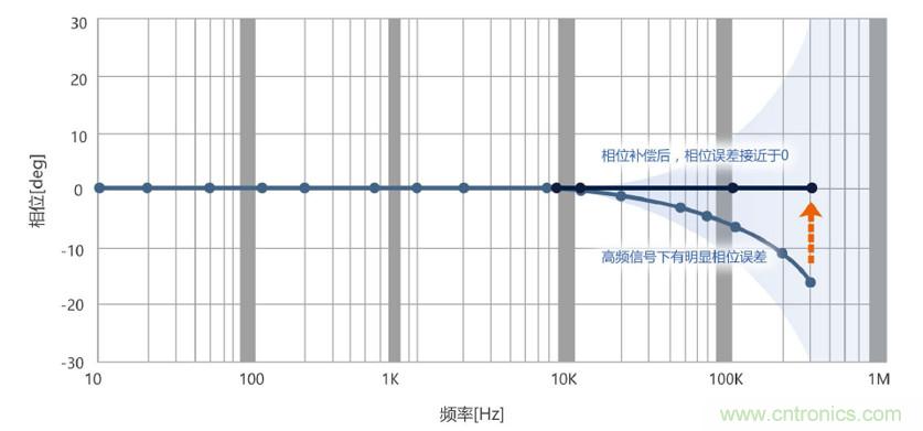 選擇傳感器時(shí)，99%的人都容易忽略的重點(diǎn)