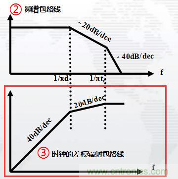 高頻段測(cè)試FAIL，為什么？