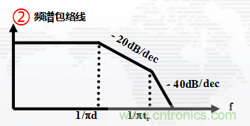 高頻段測(cè)試FAIL，為什么？