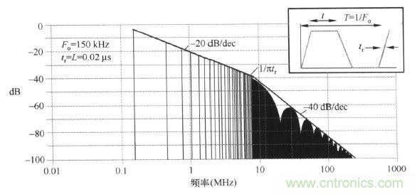 高頻段測(cè)試FAIL，為什么？