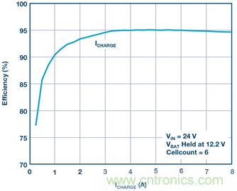 重磅推薦！適用于任何化學(xué)物的電池充電器 IC