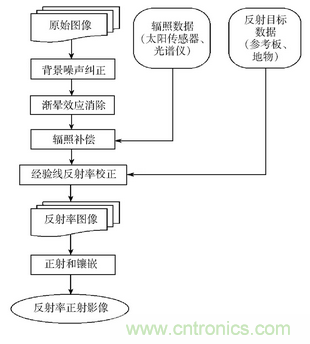 輕小型無人機多光譜遙感技術應用進展