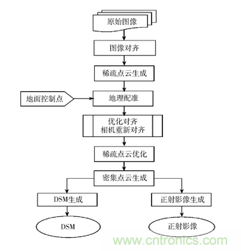 輕小型無人機多光譜遙感技術應用進展