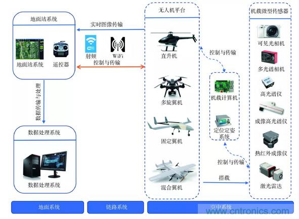 輕小型無人機多光譜遙感技術應用進展