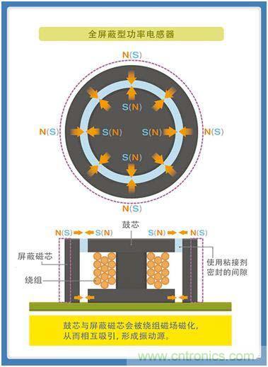 如何應(yīng)對DC-DC轉(zhuǎn)換器的功率電感器發(fā)出的"嘰"嘯叫？