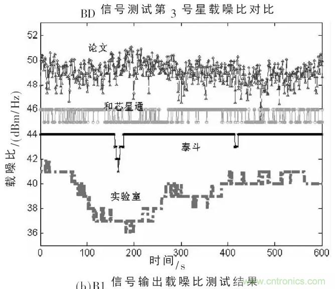 一文看懂北斗GPS雙模射頻接收模組的設(shè)計(jì)與實(shí)現(xiàn)