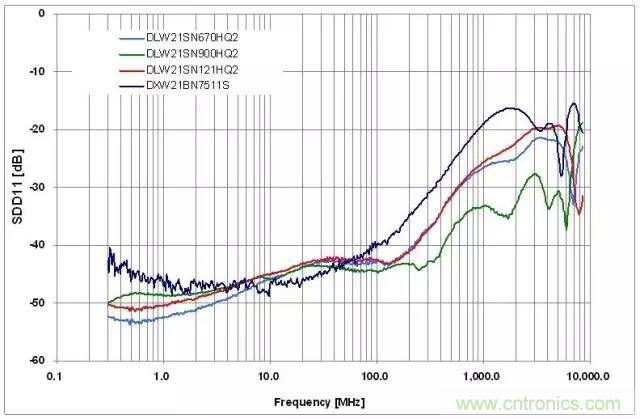 射頻回波損耗、反射系數(shù)、電壓駐波比、S參數(shù)的含義與關(guān)系