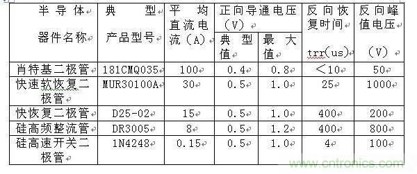 詳解肖特基、快恢復(fù)和超快恢復(fù)二極管的區(qū)別