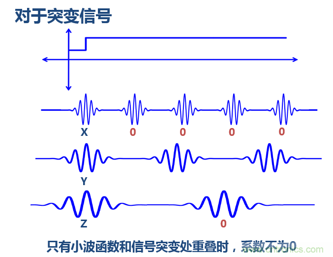 傅立葉分析和小波分析之間的關(guān)系？（通俗講解）