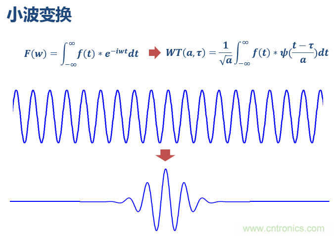 傅立葉分析和小波分析之間的關(guān)系？（通俗講解）