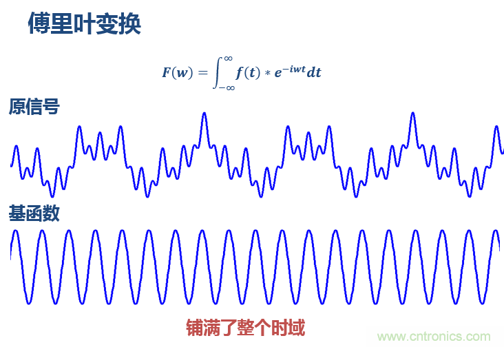 傅立葉分析和小波分析之間的關(guān)系？（通俗講解）