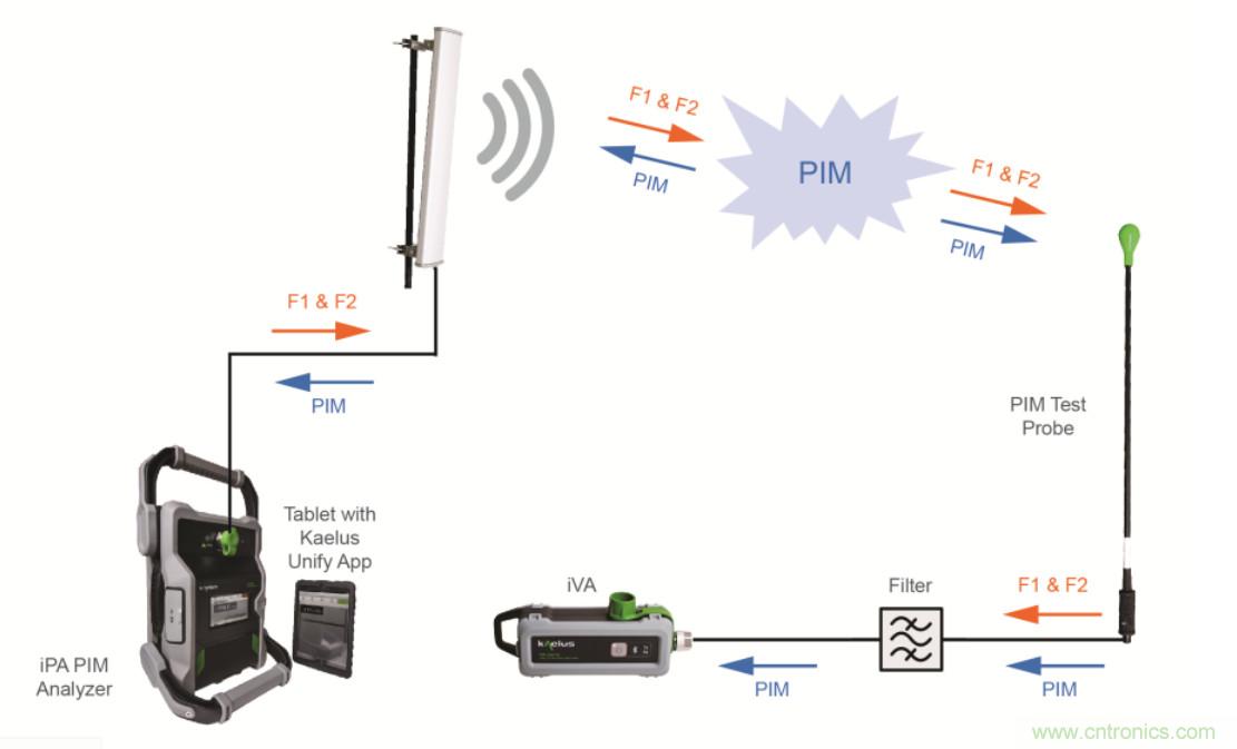 無源互調(diào)PIM測試功率電平由來