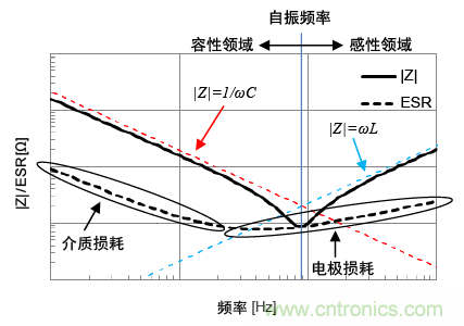 熟知陶瓷電容的細(xì)節(jié)，通往高手的必經(jīng)之路