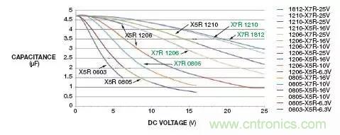 熟知陶瓷電容的細(xì)節(jié)，通往高手的必經(jīng)之路