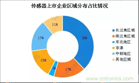 智能傳感器產(chǎn)業(yè)應(yīng)用在哪些行業(yè)，科技創(chuàng)新·智贏未來(lái)·共同發(fā)展！