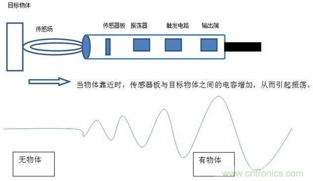 感應(yīng)電容超聲波，你都知道這些傳感器多大區(qū)別嗎？