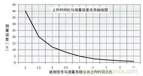 示波器探頭參數(shù)，你了解多少？