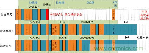 淺談CAN發(fā)送仲裁機(jī)制