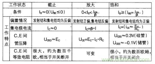 如何快速確定三極管的工作狀態(tài)？有什么方法？