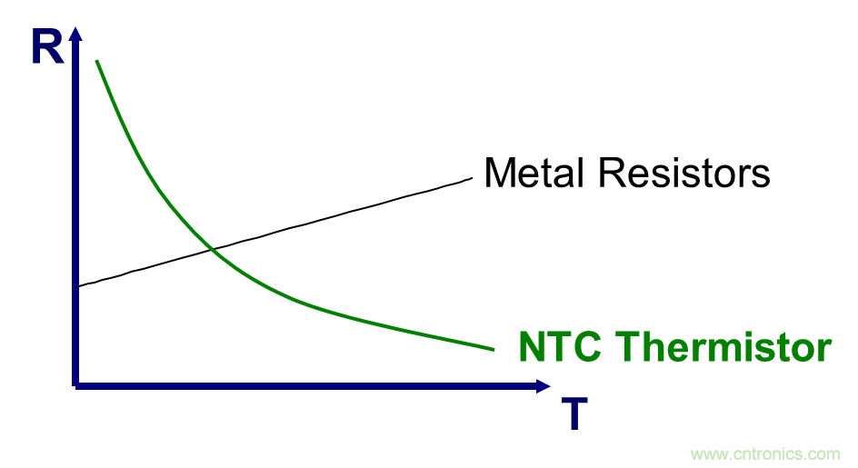 NTC熱敏電阻的應用