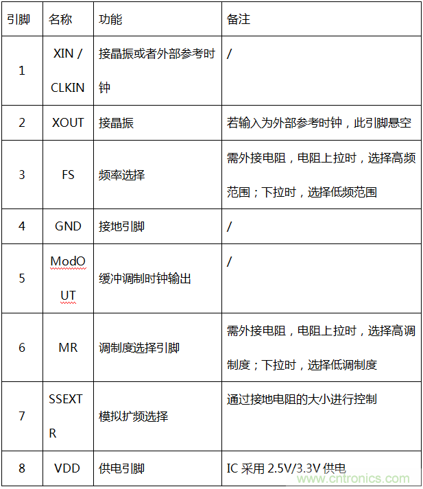 擴頻調(diào)制技術(shù)在EMC整改中的應(yīng)用