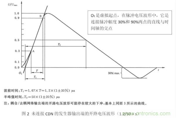 浪涌抗擾度標(biāo)準(zhǔn)解讀