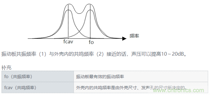 詳述壓電聲音元件的發(fā)聲機理