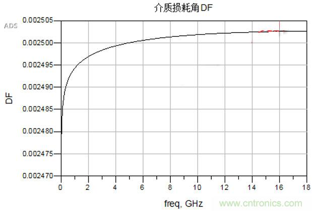 高速電路設(shè)計(jì)之介質(zhì)損耗大還是導(dǎo)體損耗大？