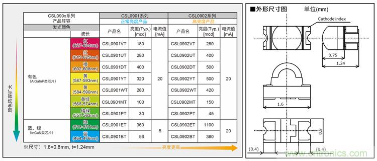 ROHM的車載LED技術(shù)