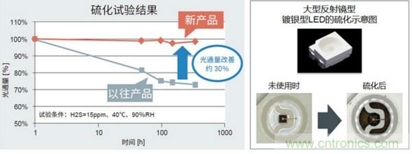 ROHM的車載LED技術(shù)