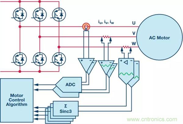 如何實現(xiàn)電機驅(qū)動中Σ-Δ ADC的最佳性能？