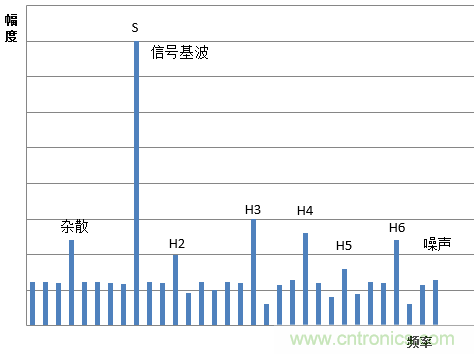 示波器的有效位數(shù)對(duì)信號(hào)測(cè)量到底有什么影響？